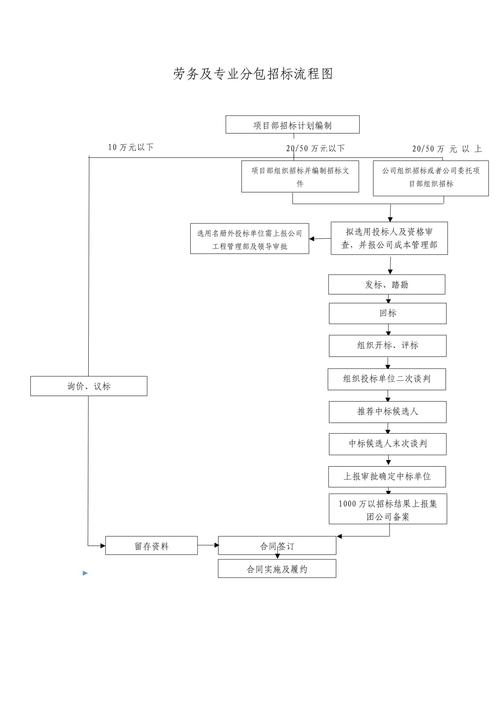 劳务及专业分包招标流程图